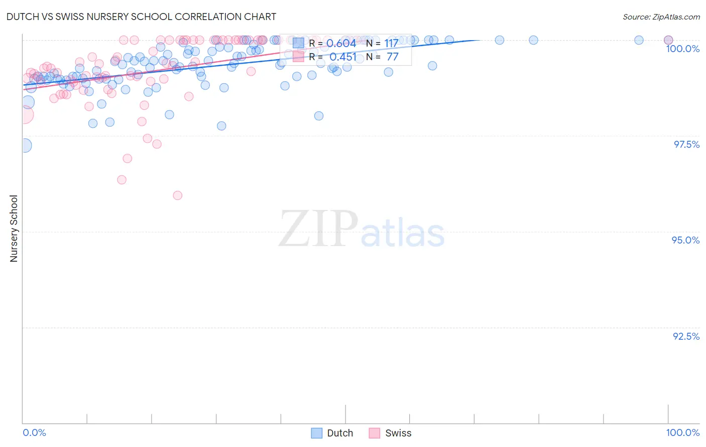 Dutch vs Swiss Nursery School