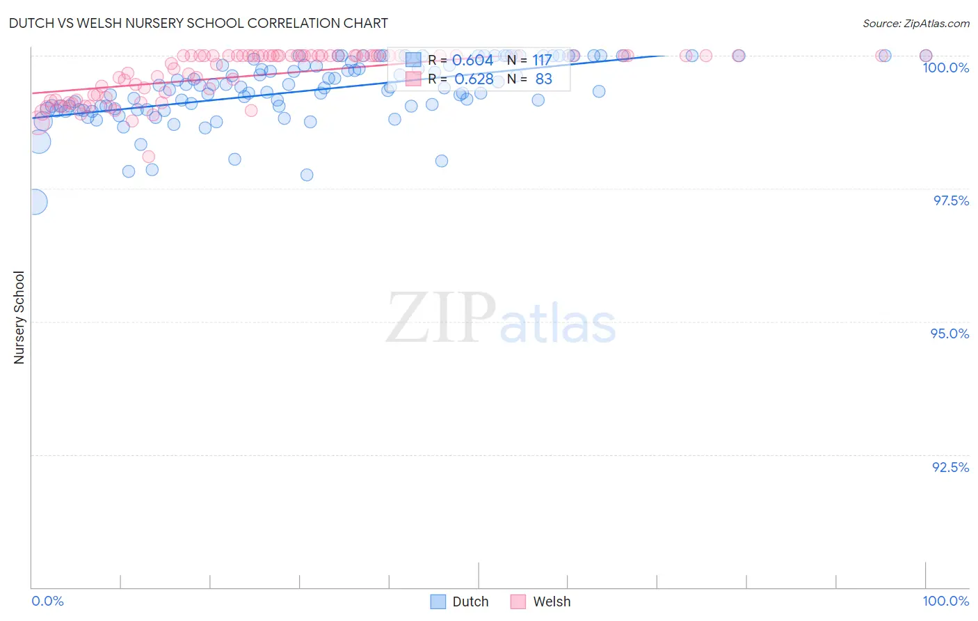 Dutch vs Welsh Nursery School