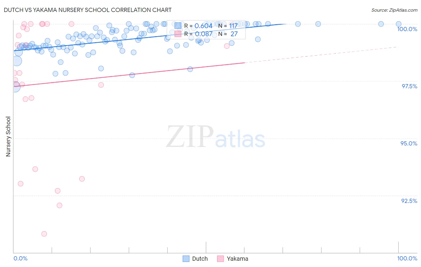Dutch vs Yakama Nursery School