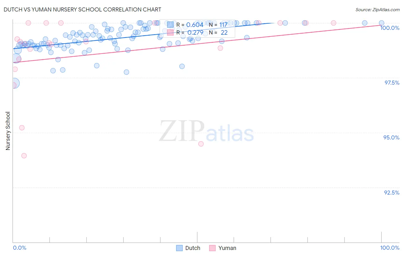 Dutch vs Yuman Nursery School