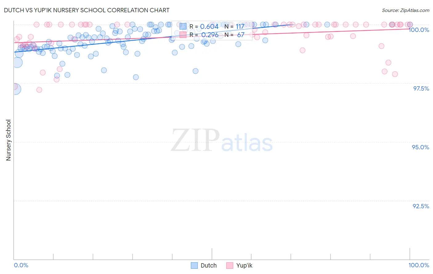 Dutch vs Yup'ik Nursery School