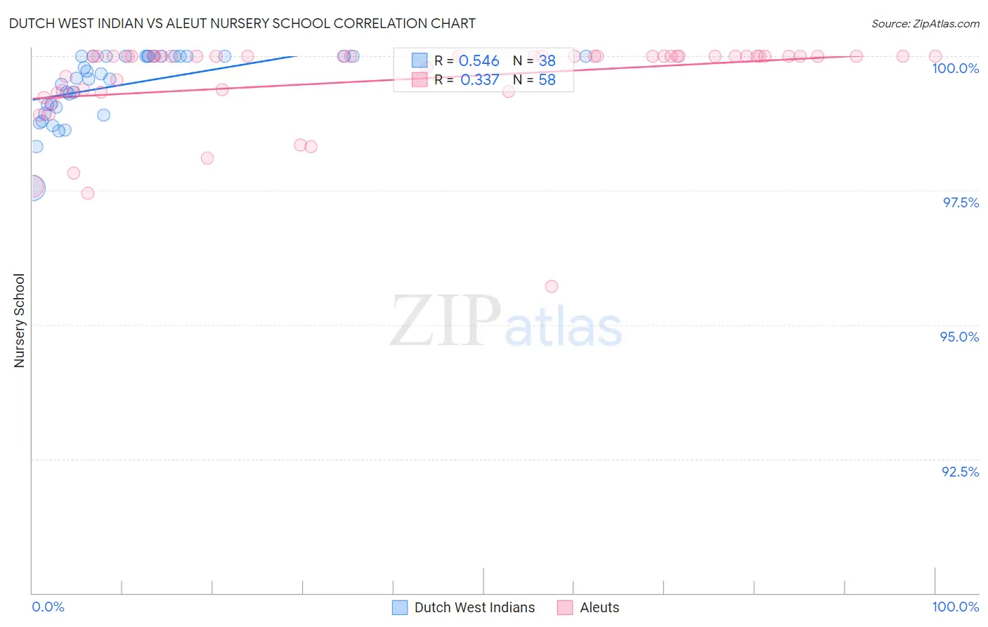 Dutch West Indian vs Aleut Nursery School