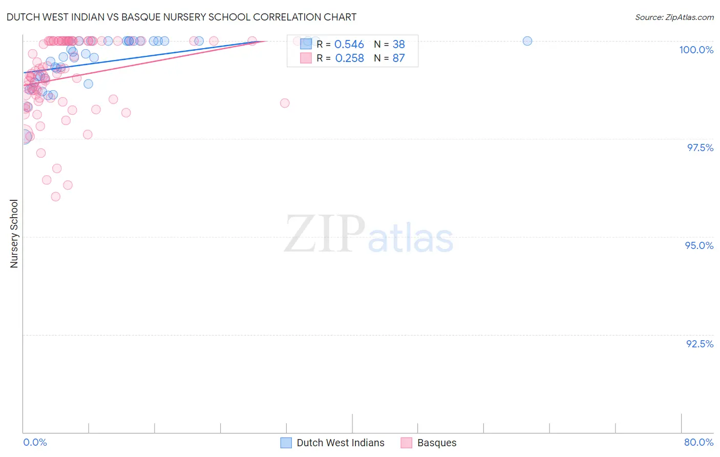 Dutch West Indian vs Basque Nursery School