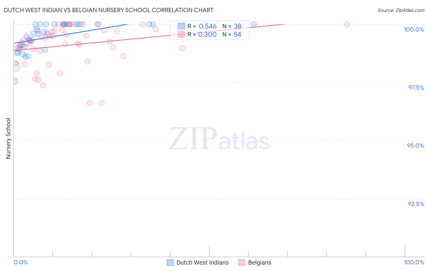 Dutch West Indian vs Belgian Nursery School