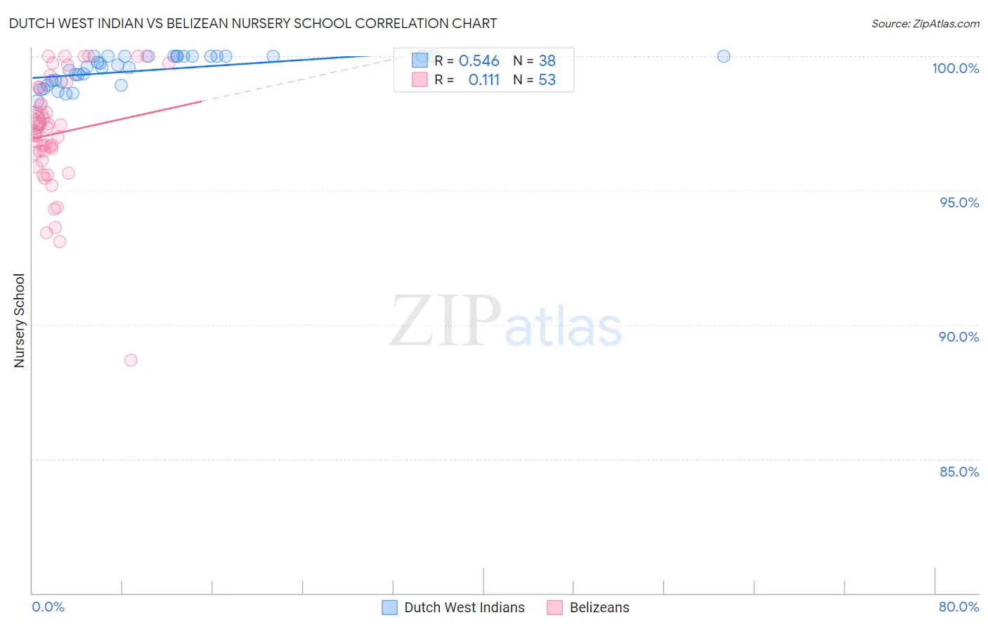 Dutch West Indian vs Belizean Nursery School