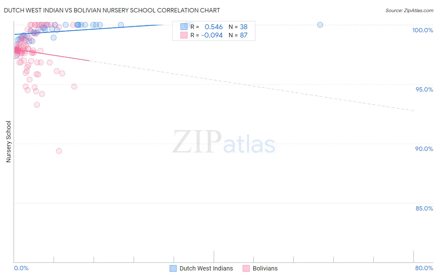 Dutch West Indian vs Bolivian Nursery School