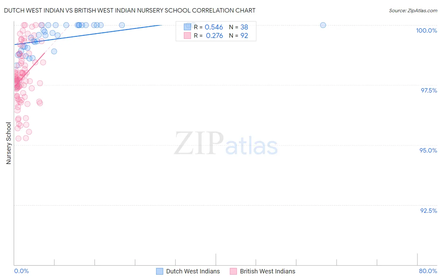 Dutch West Indian vs British West Indian Nursery School