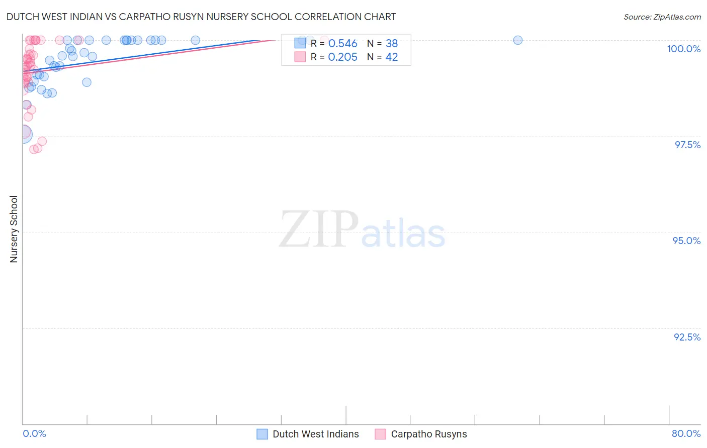 Dutch West Indian vs Carpatho Rusyn Nursery School