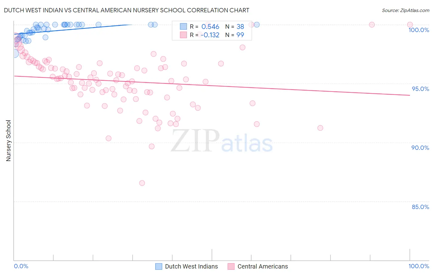 Dutch West Indian vs Central American Nursery School