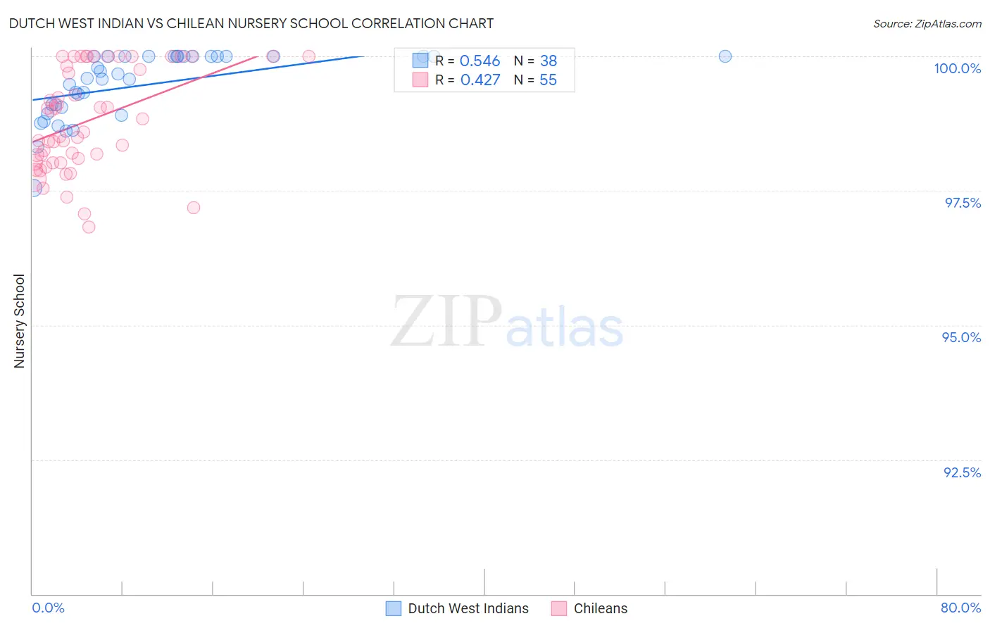 Dutch West Indian vs Chilean Nursery School