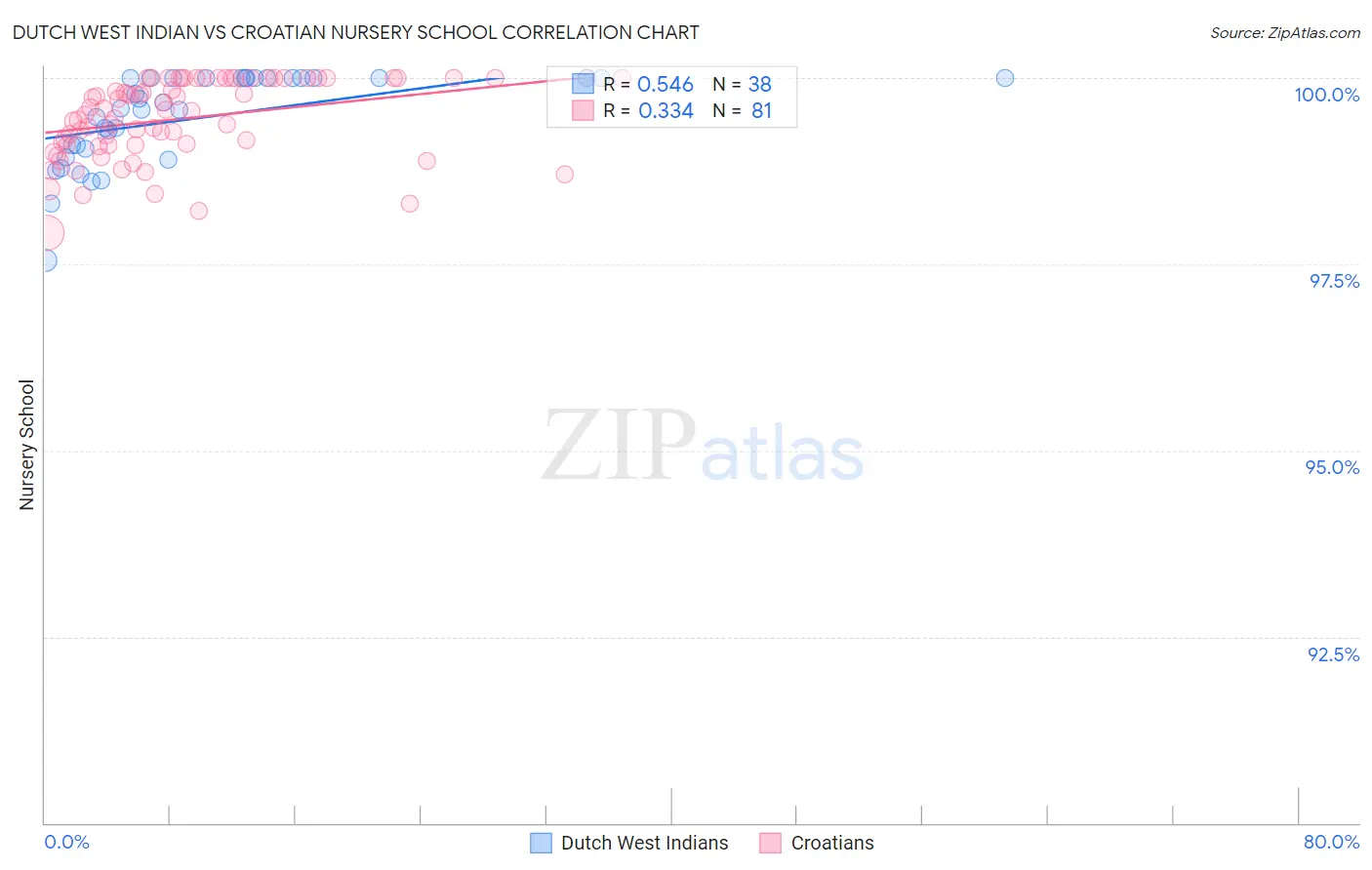 Dutch West Indian vs Croatian Nursery School