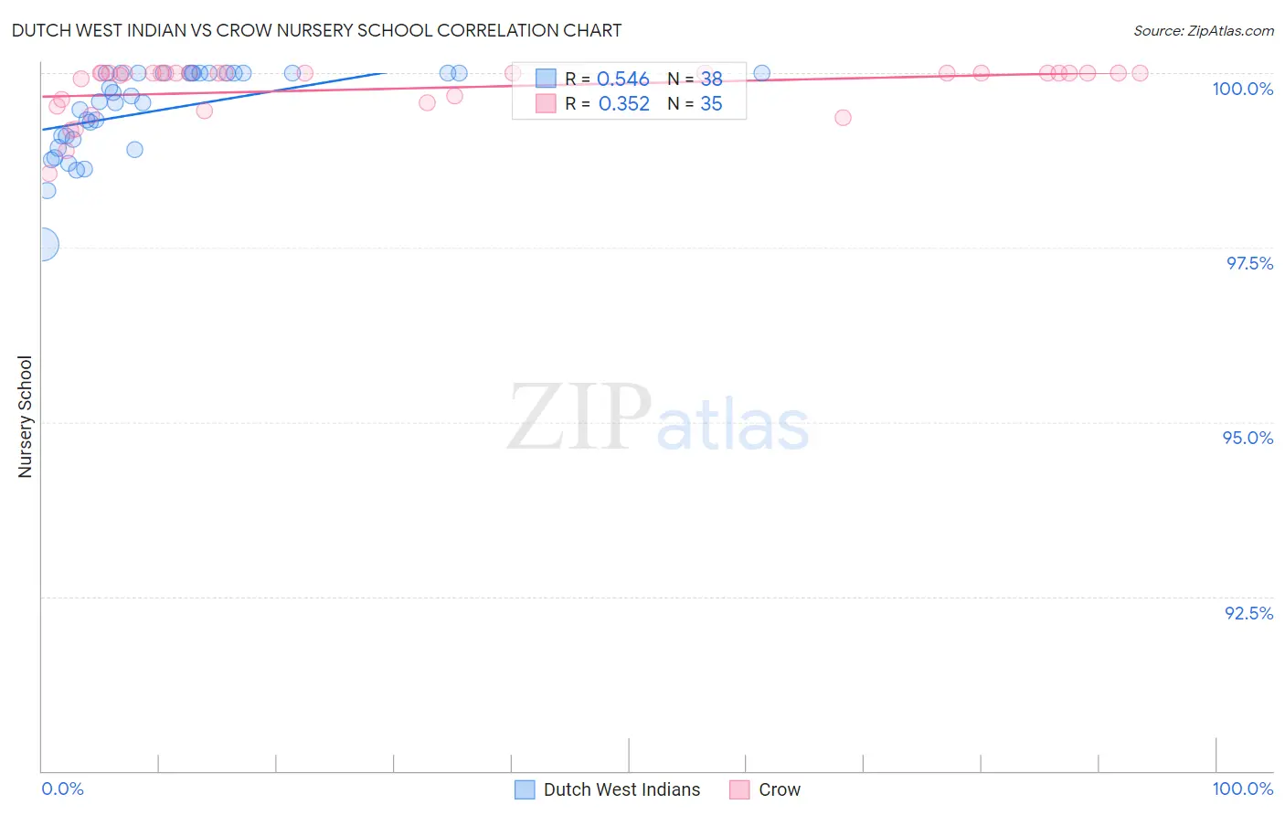 Dutch West Indian vs Crow Nursery School