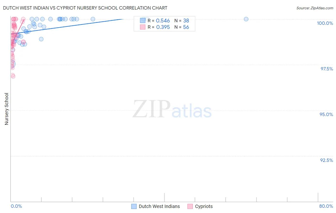 Dutch West Indian vs Cypriot Nursery School