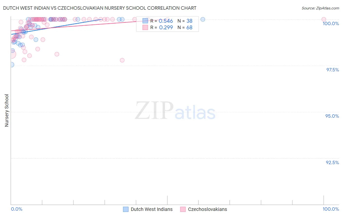 Dutch West Indian vs Czechoslovakian Nursery School