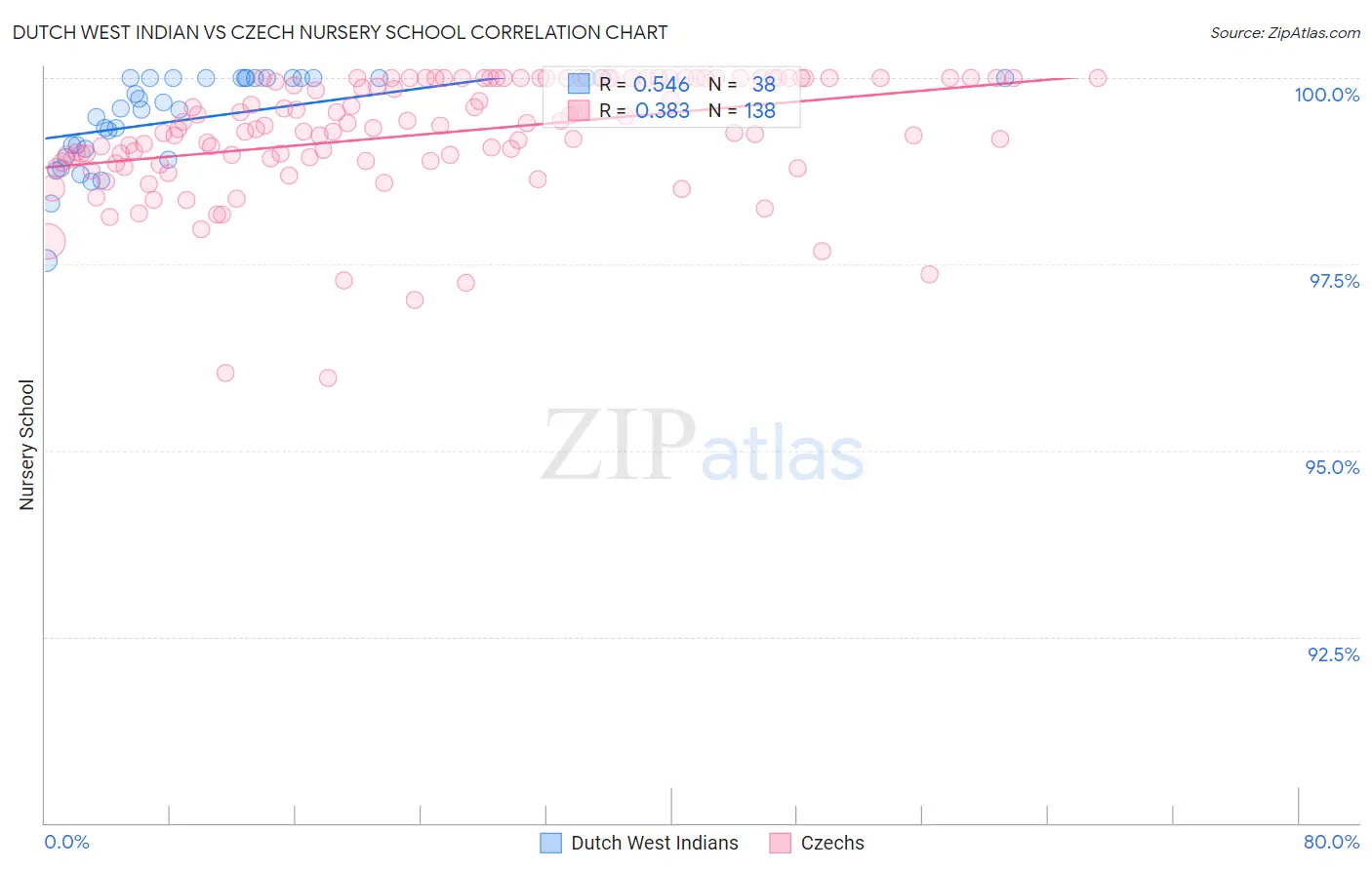 Dutch West Indian vs Czech Nursery School