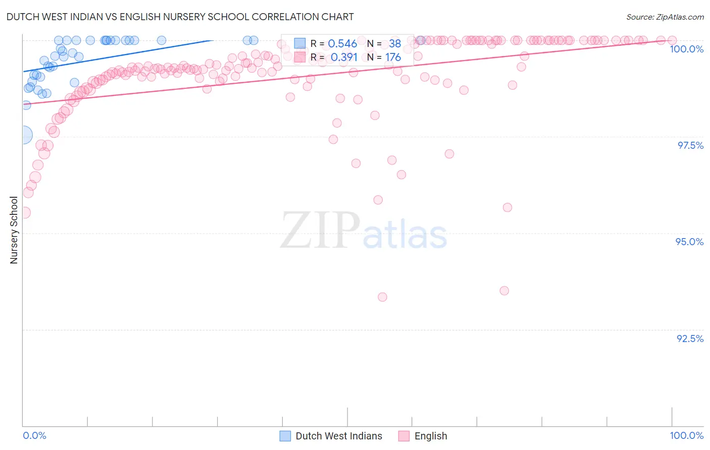 Dutch West Indian vs English Nursery School