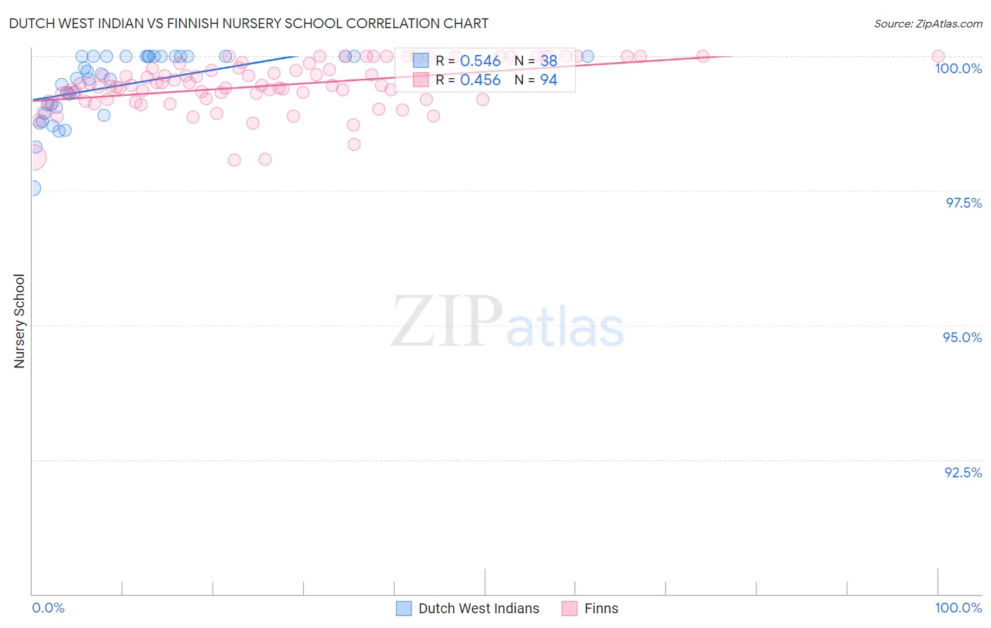 Dutch West Indian vs Finnish Nursery School