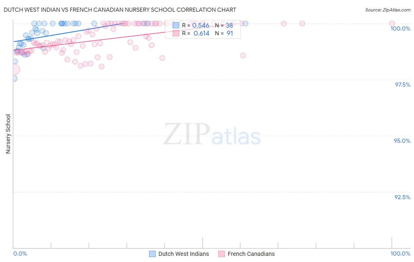 Dutch West Indian vs French Canadian Nursery School