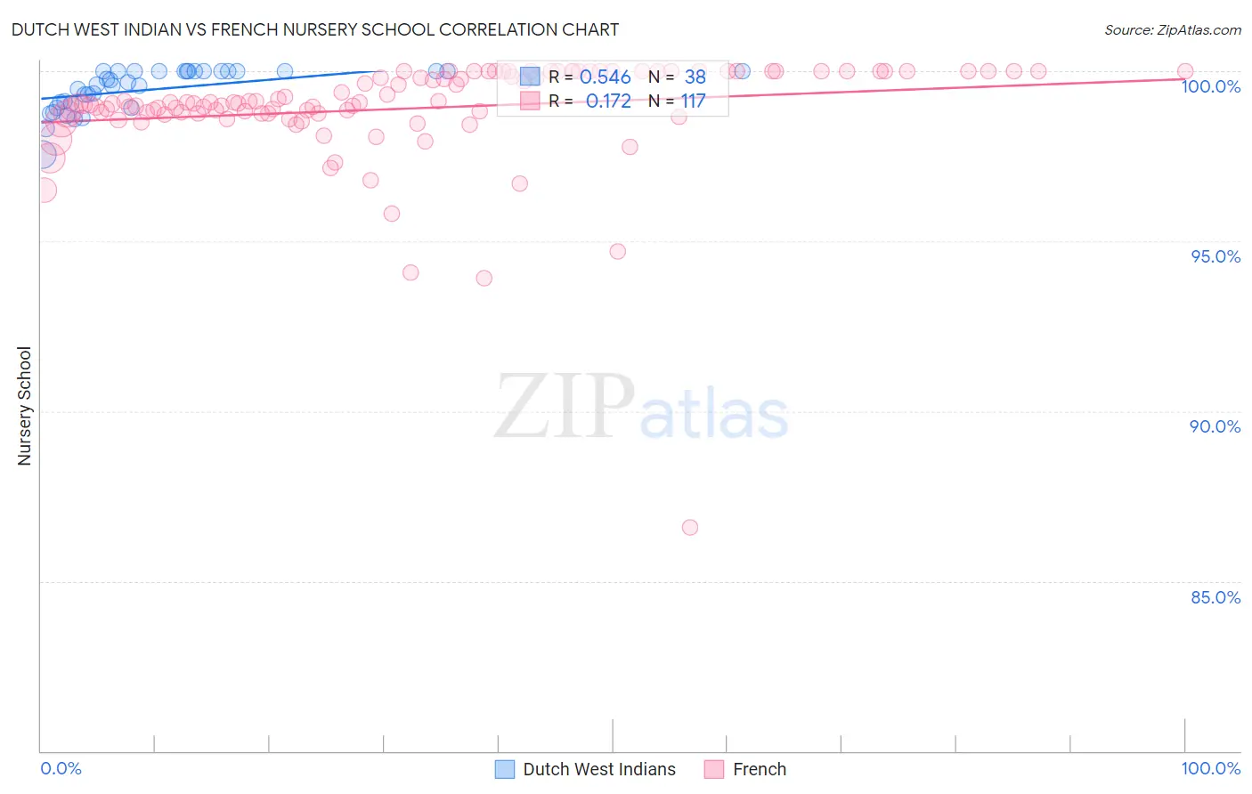 Dutch West Indian vs French Nursery School