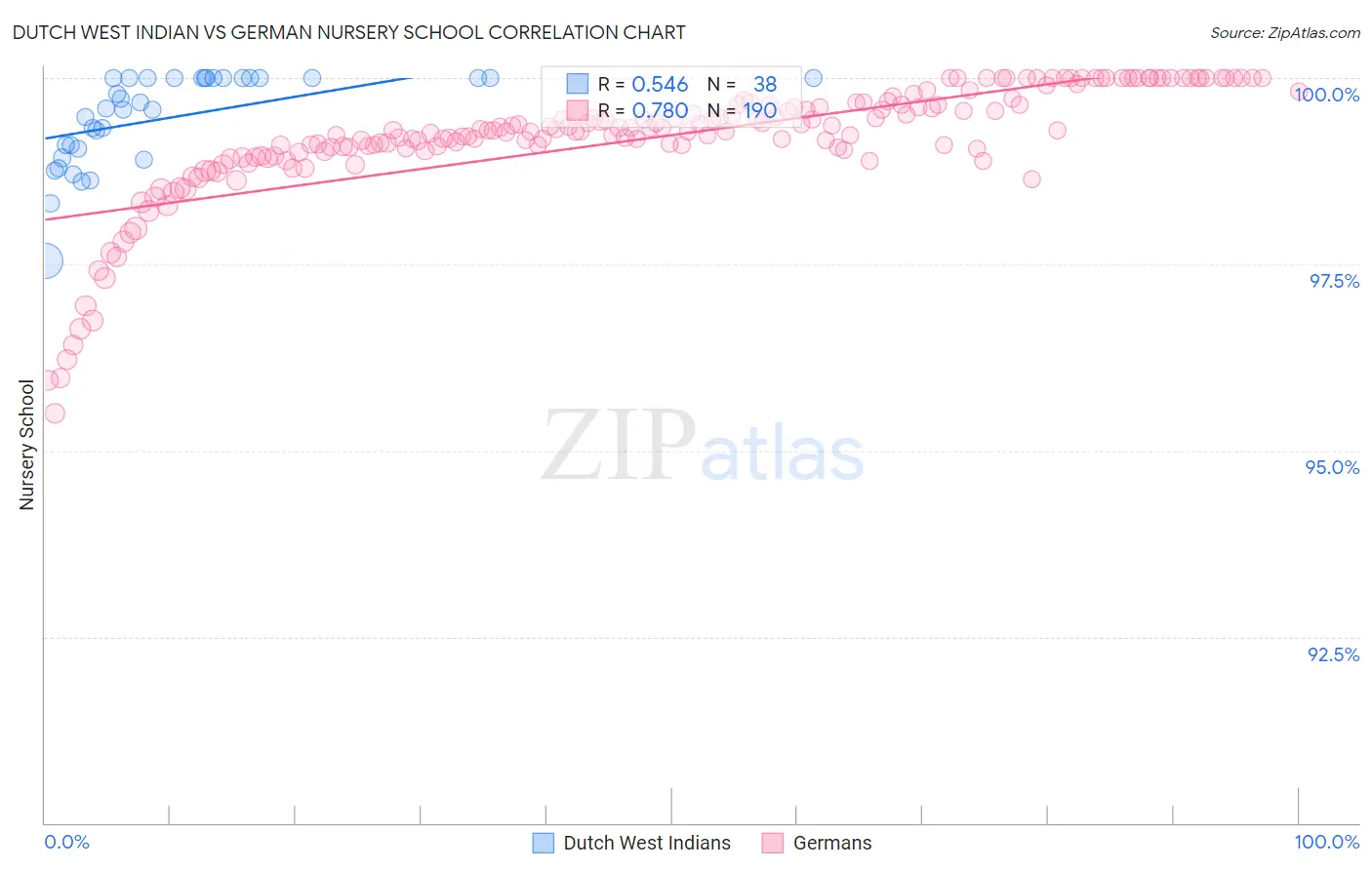 Dutch West Indian vs German Nursery School