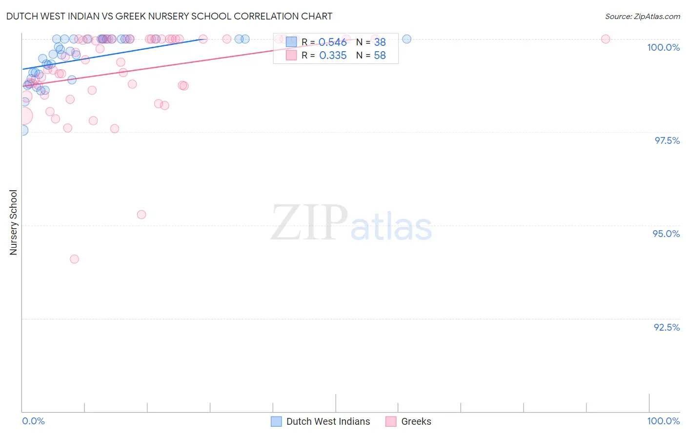Dutch West Indian vs Greek Nursery School