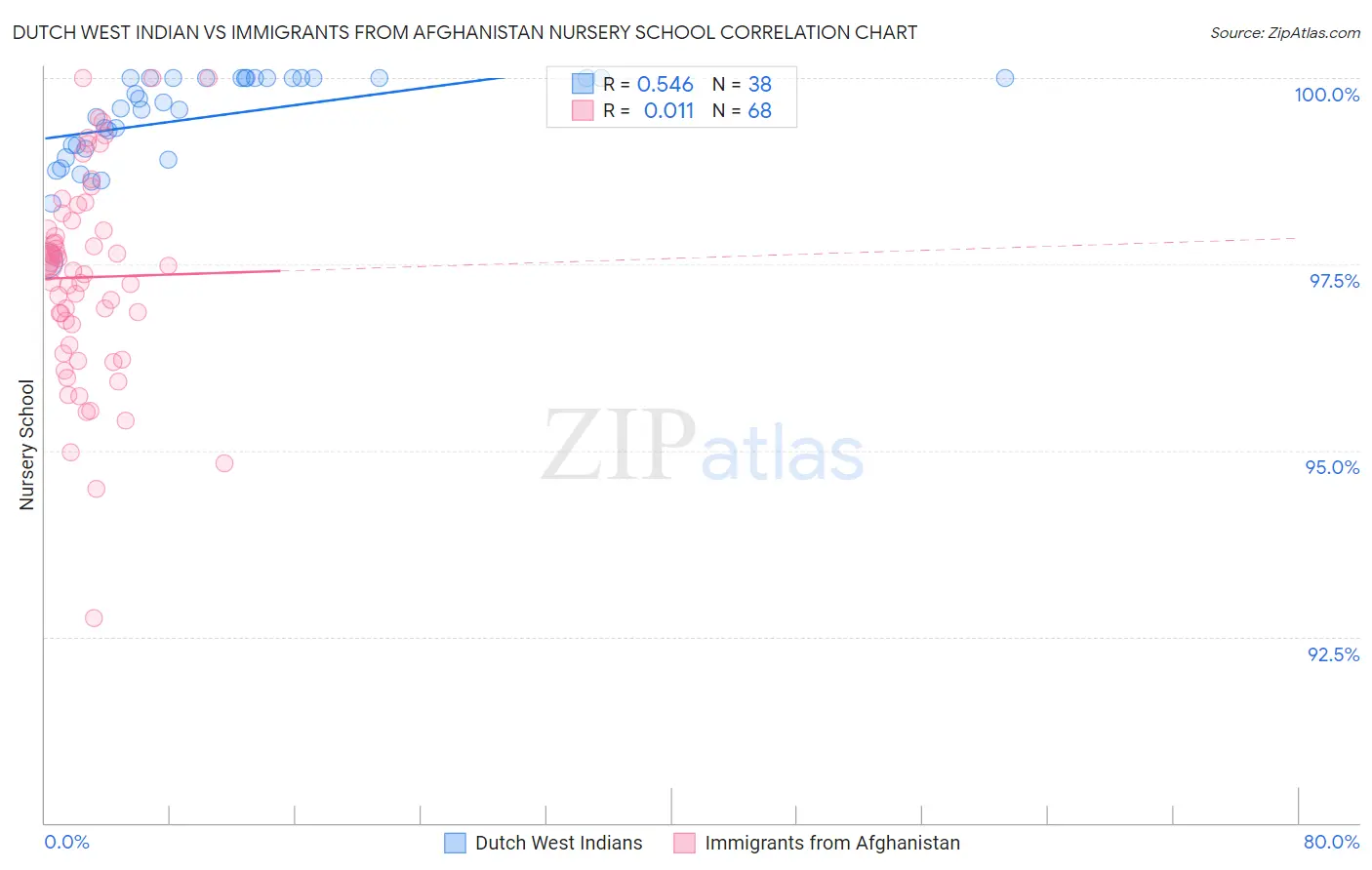 Dutch West Indian vs Immigrants from Afghanistan Nursery School