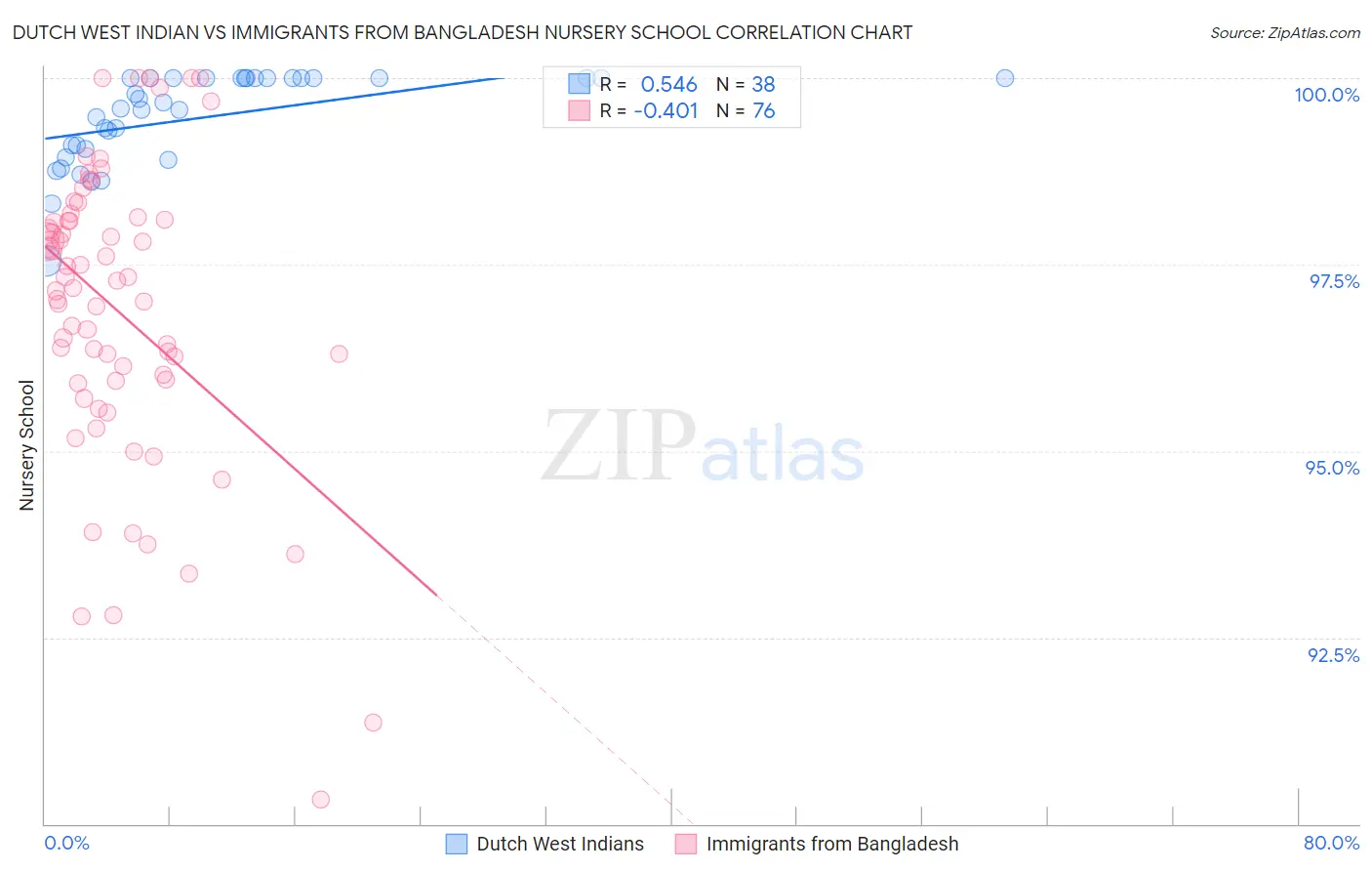 Dutch West Indian vs Immigrants from Bangladesh Nursery School