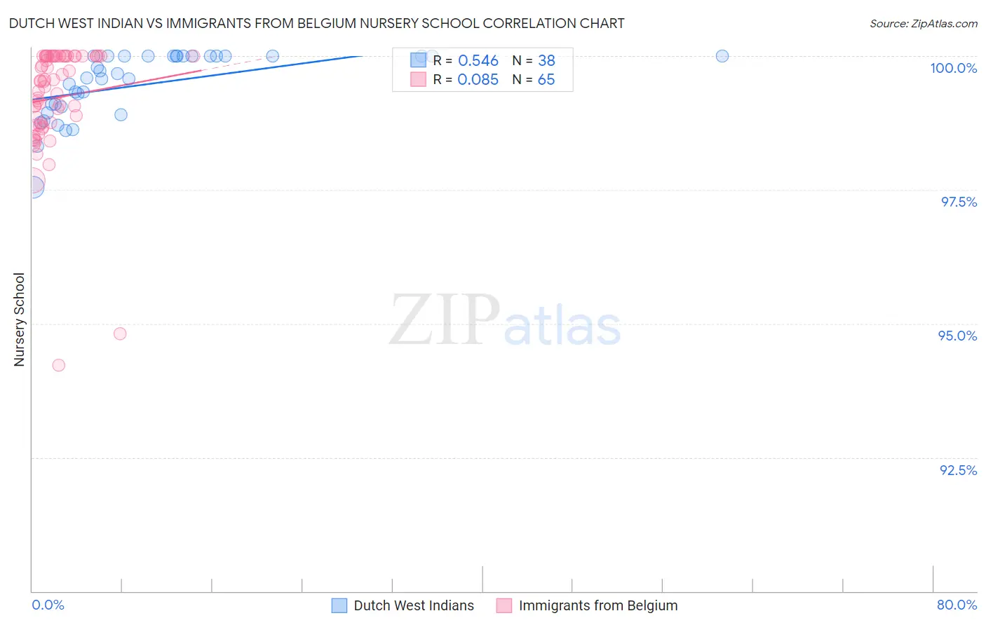 Dutch West Indian vs Immigrants from Belgium Nursery School