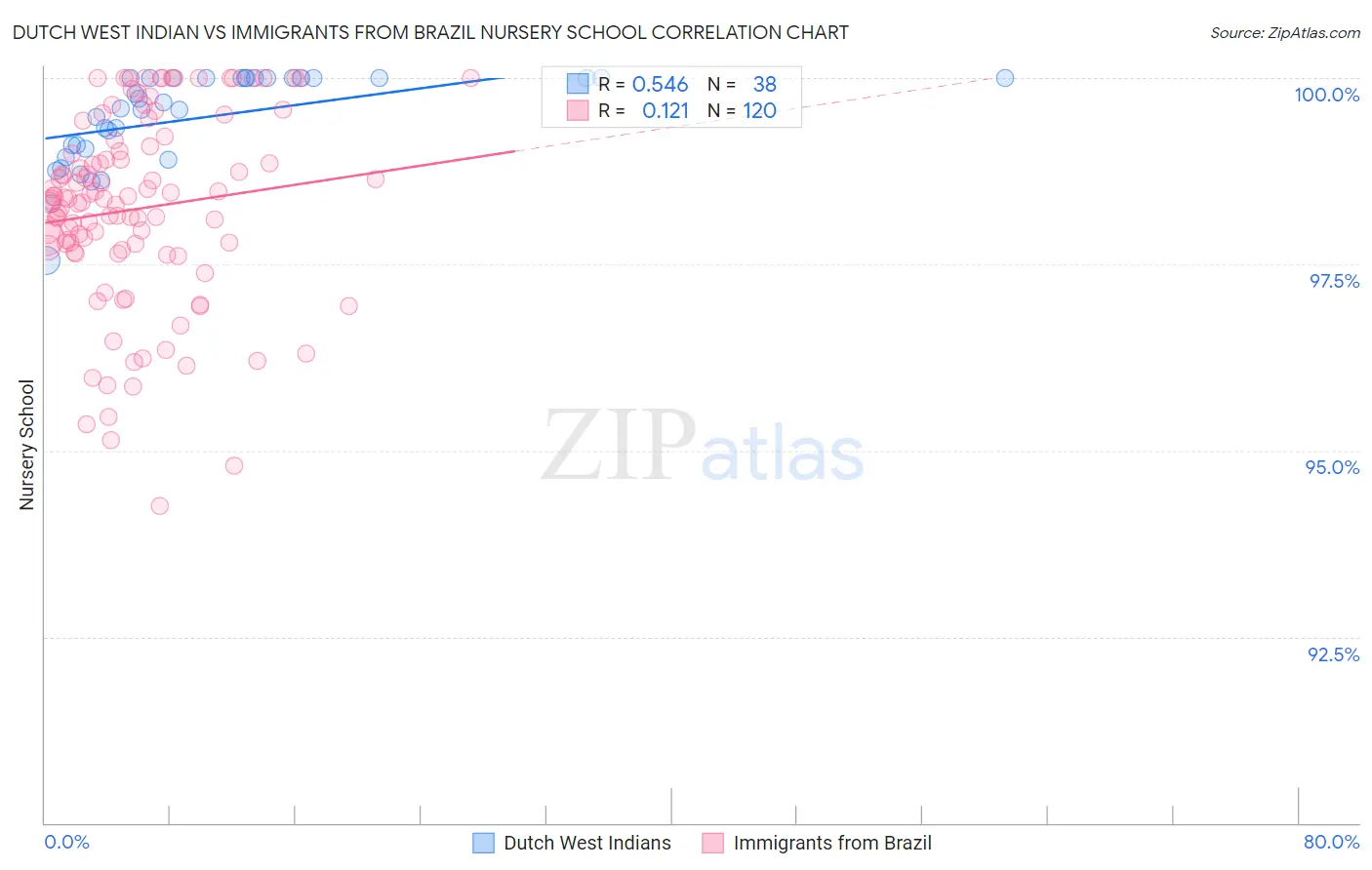 Dutch West Indian vs Immigrants from Brazil Nursery School