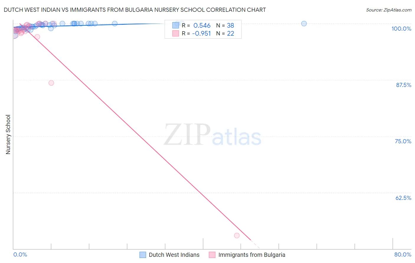 Dutch West Indian vs Immigrants from Bulgaria Nursery School