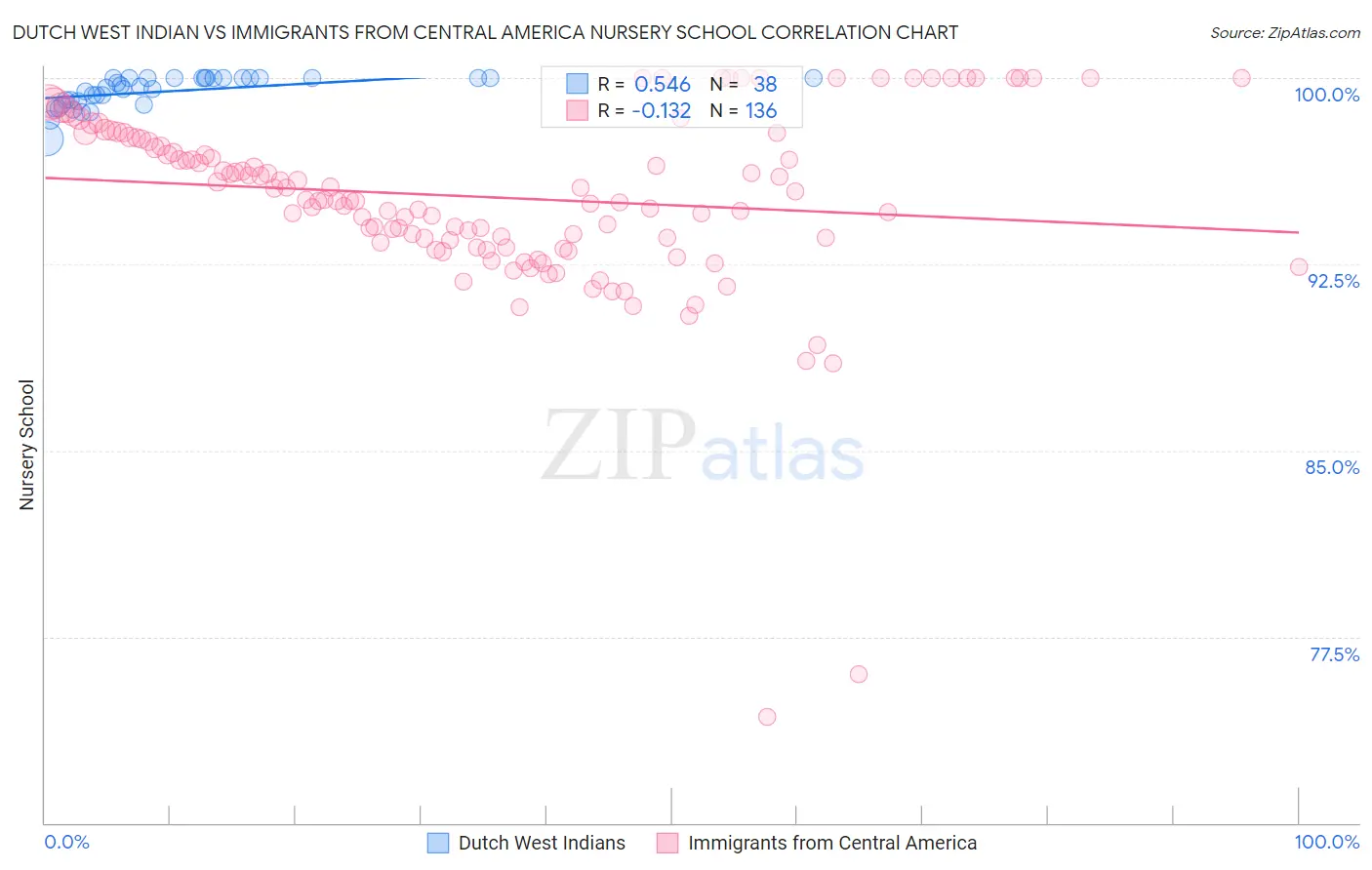 Dutch West Indian vs Immigrants from Central America Nursery School