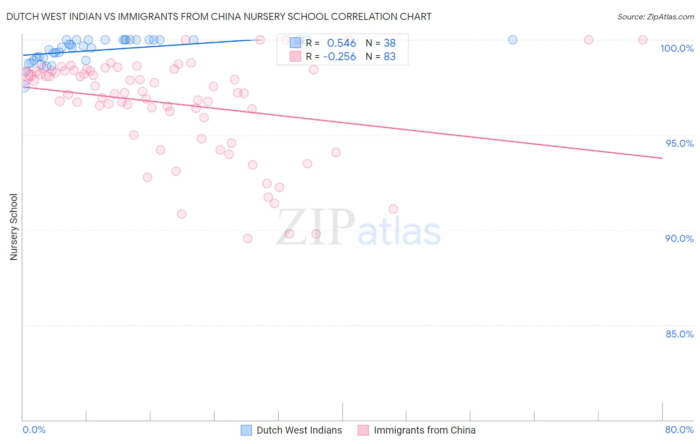 Dutch West Indian vs Immigrants from China Nursery School