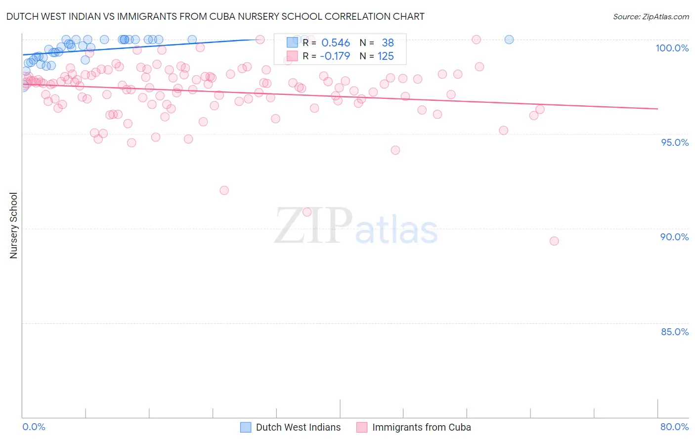 Dutch West Indian vs Immigrants from Cuba Nursery School