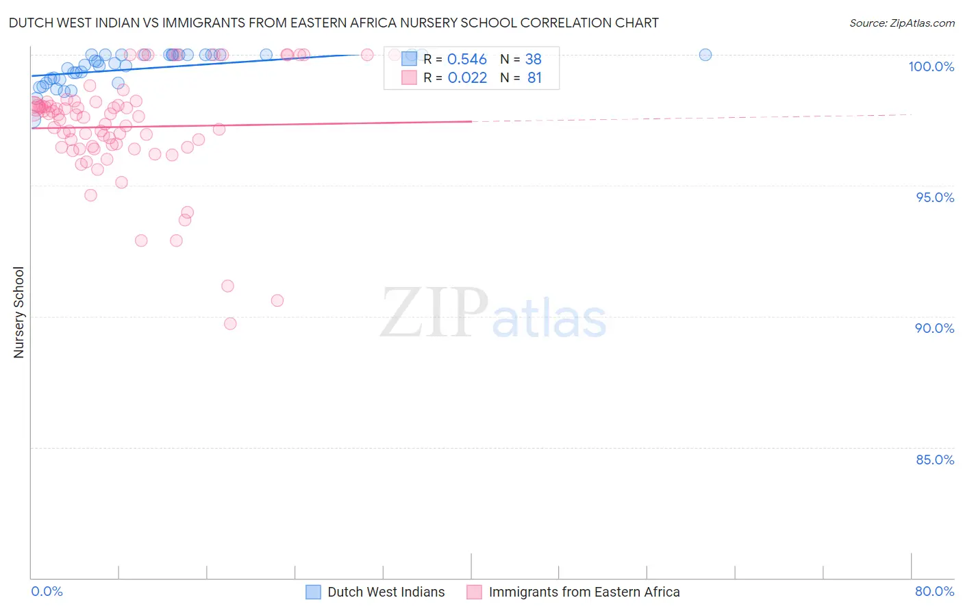 Dutch West Indian vs Immigrants from Eastern Africa Nursery School