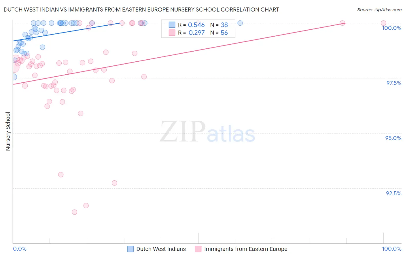 Dutch West Indian vs Immigrants from Eastern Europe Nursery School