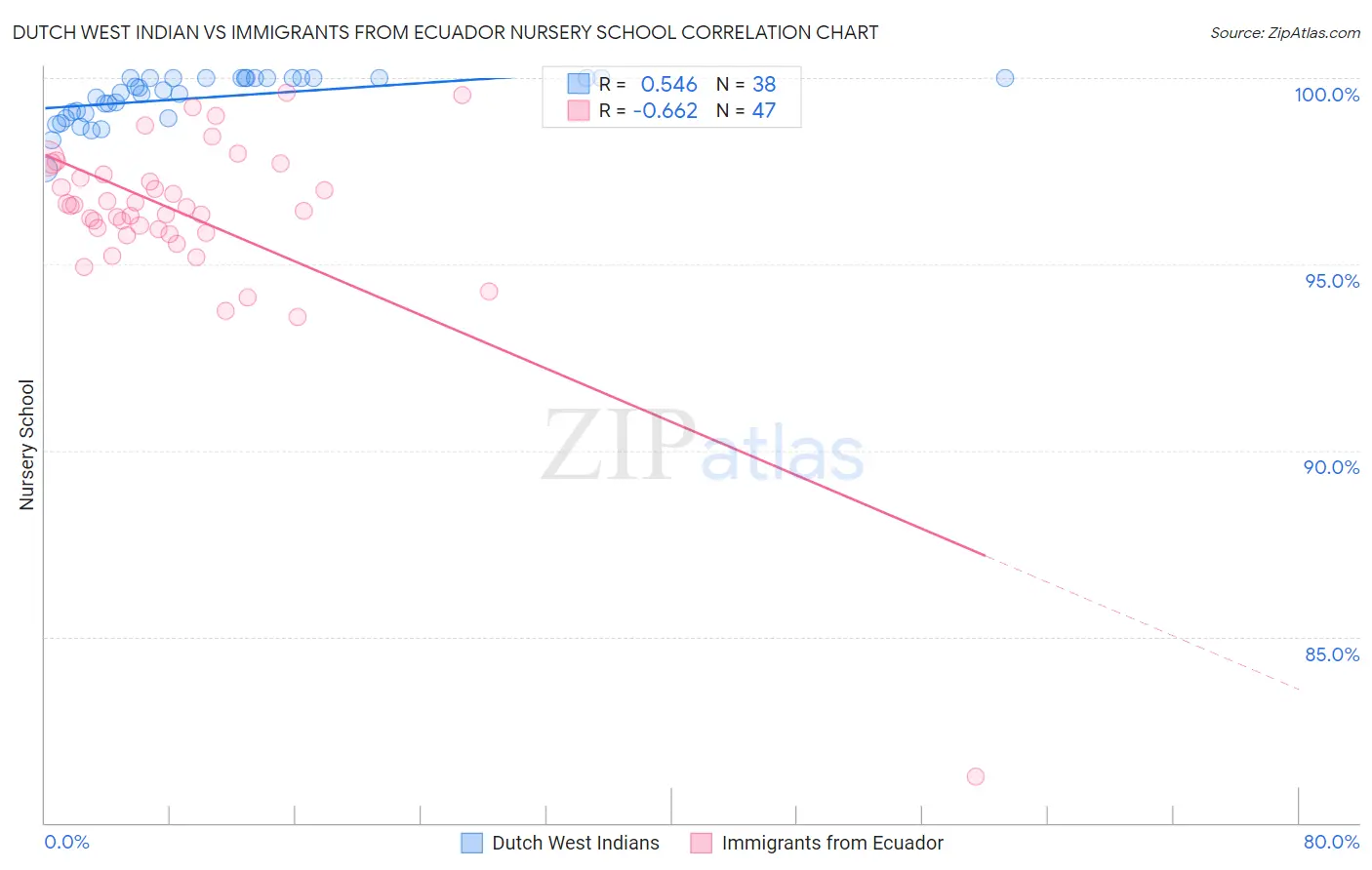 Dutch West Indian vs Immigrants from Ecuador Nursery School