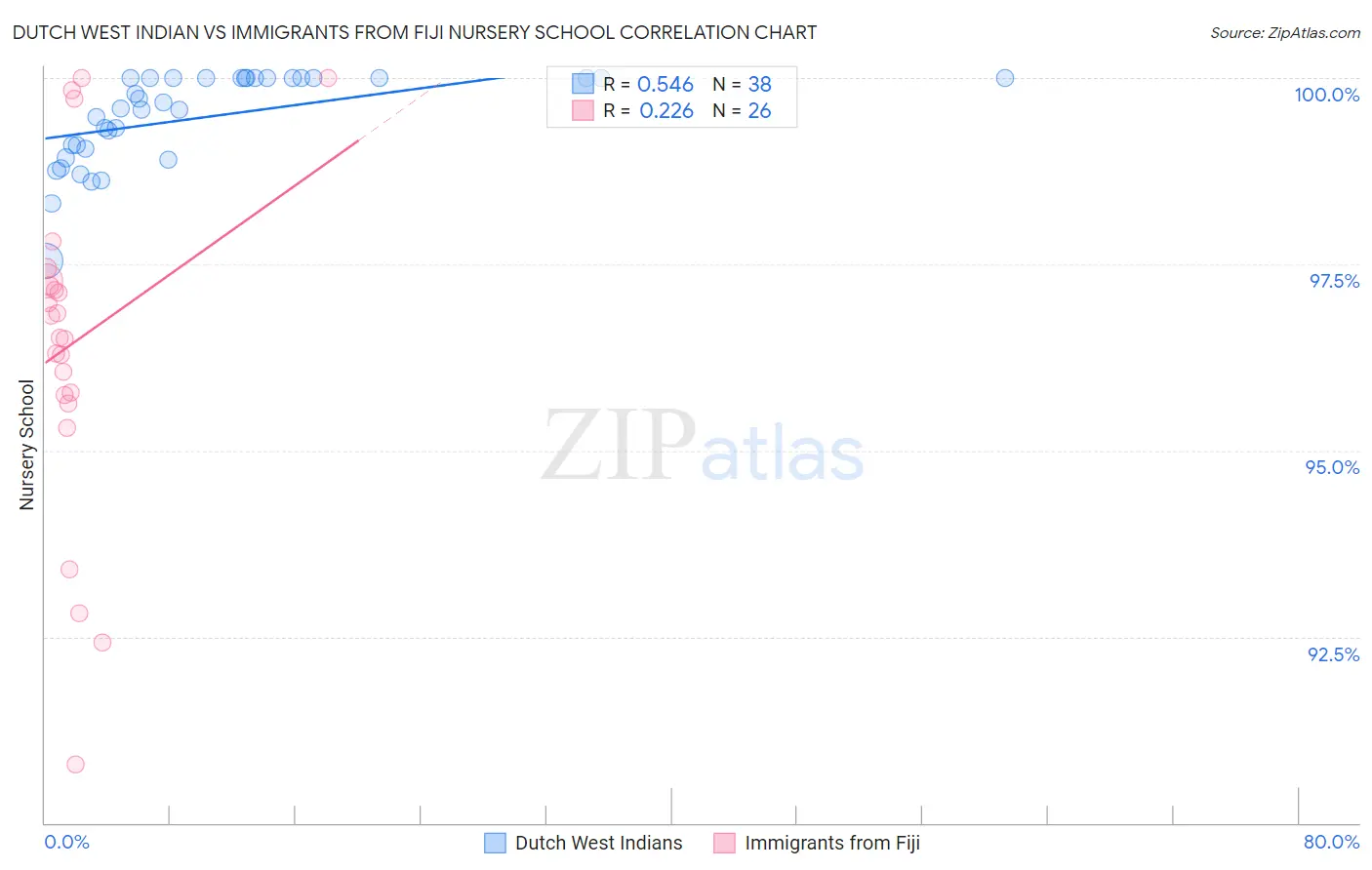 Dutch West Indian vs Immigrants from Fiji Nursery School