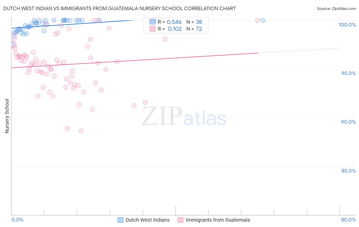 Dutch West Indian vs Immigrants from Guatemala Nursery School