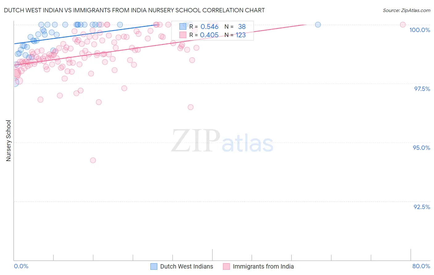 Dutch West Indian vs Immigrants from India Nursery School