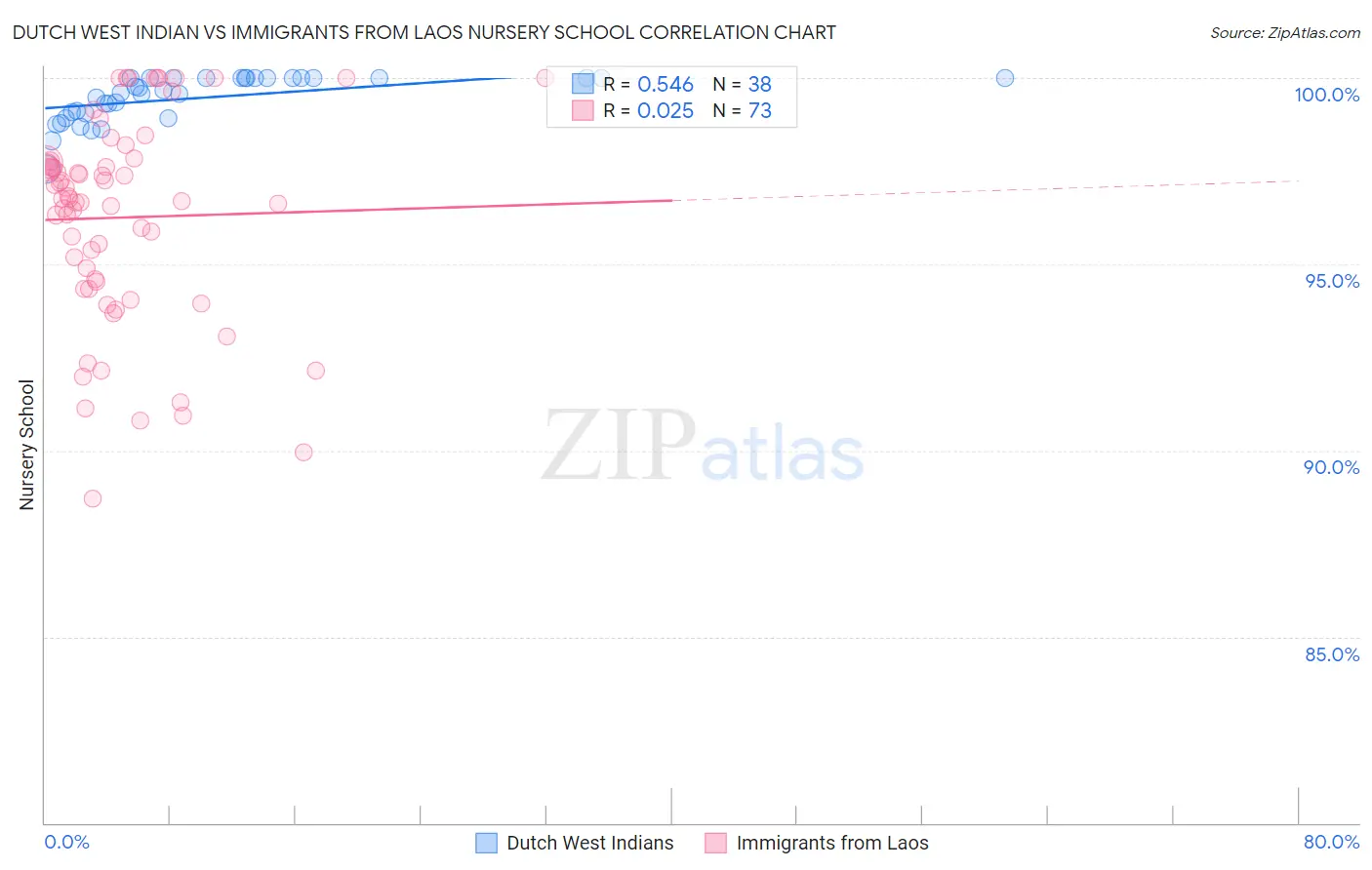 Dutch West Indian vs Immigrants from Laos Nursery School