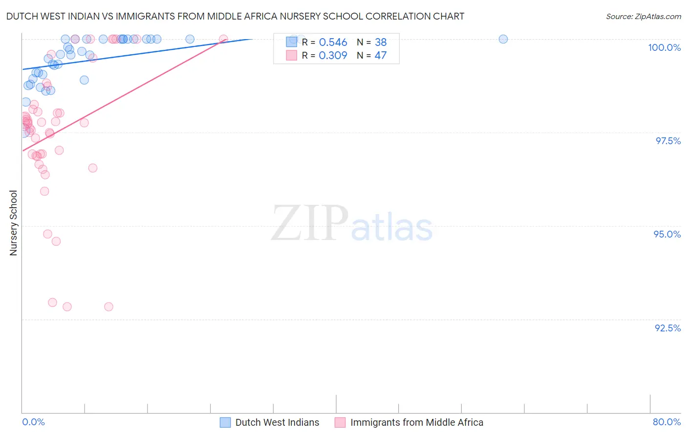 Dutch West Indian vs Immigrants from Middle Africa Nursery School
