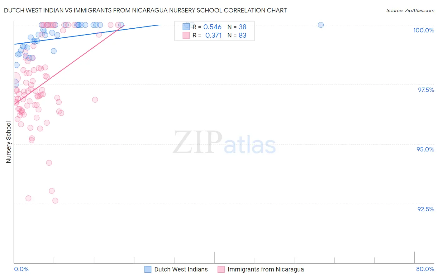 Dutch West Indian vs Immigrants from Nicaragua Nursery School