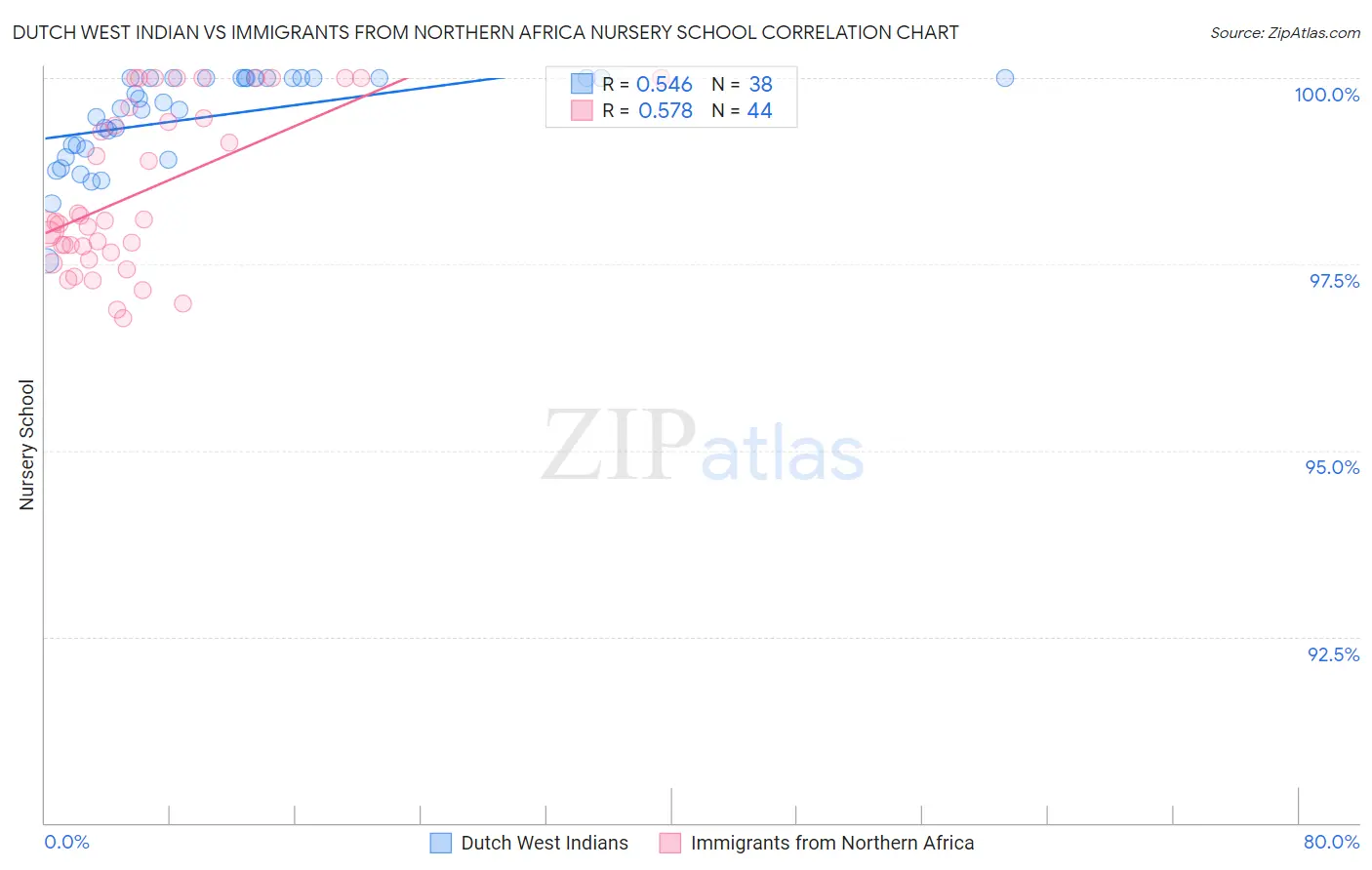 Dutch West Indian vs Immigrants from Northern Africa Nursery School