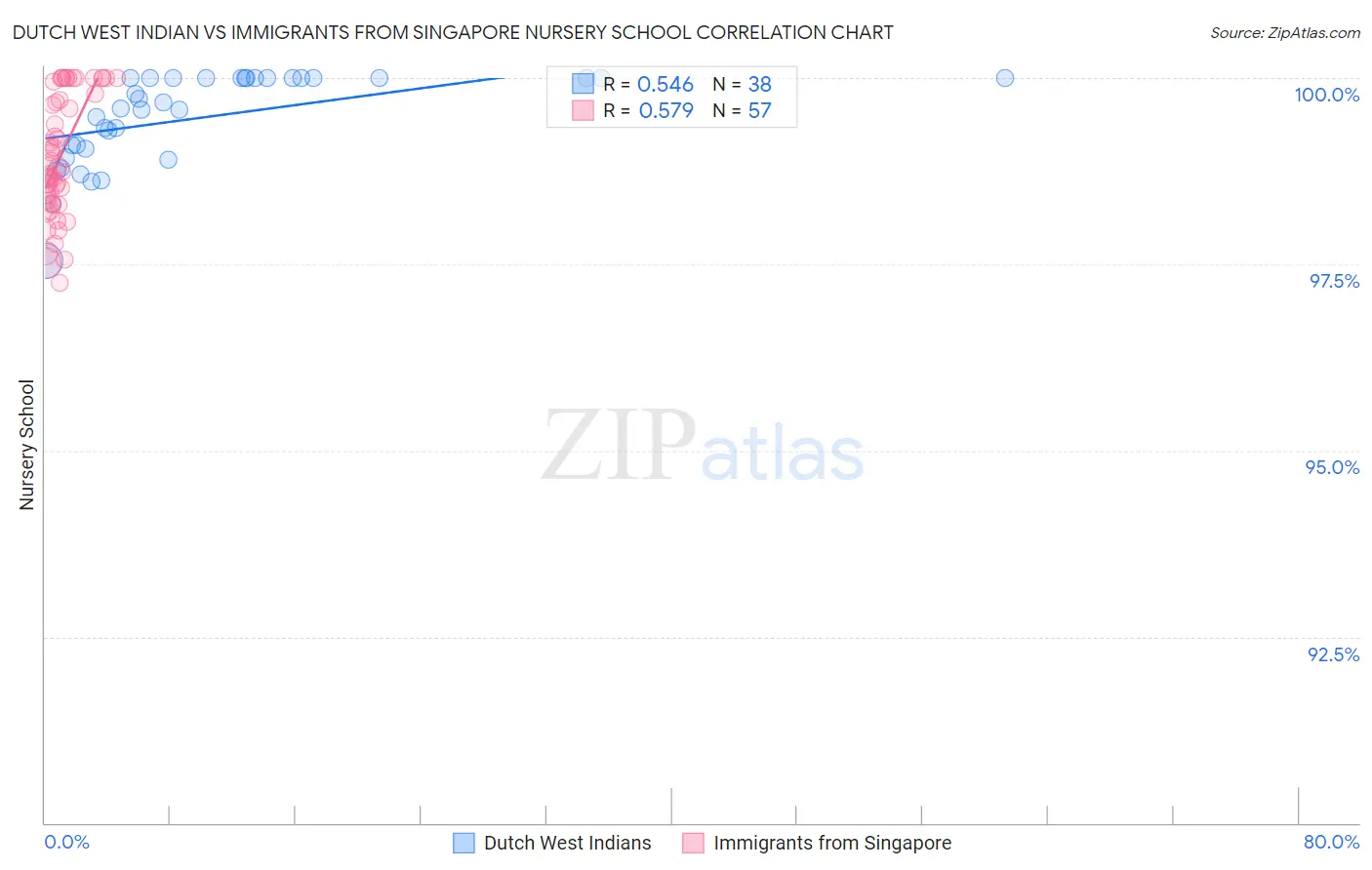 Dutch West Indian vs Immigrants from Singapore Nursery School