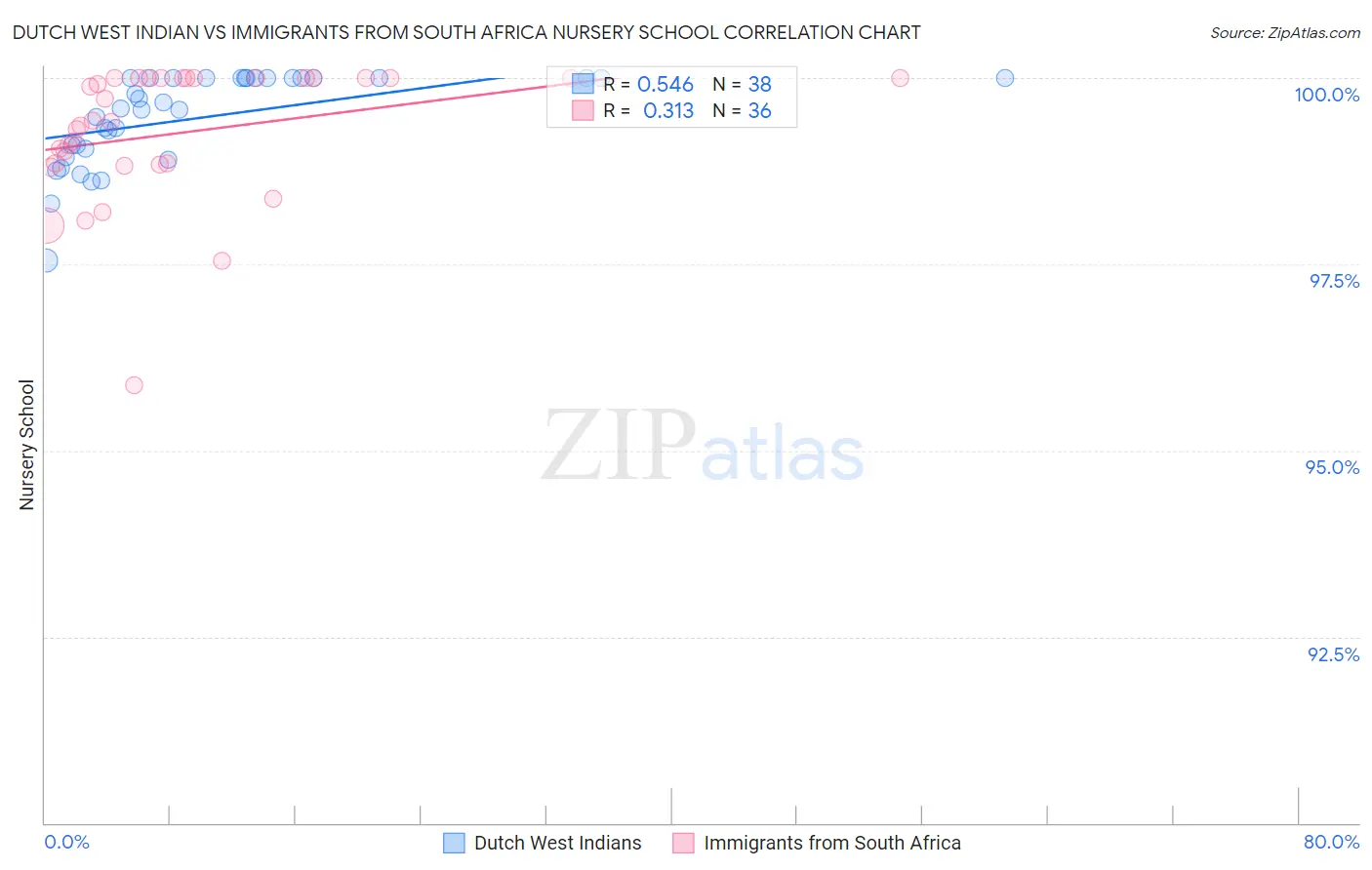 Dutch West Indian vs Immigrants from South Africa Nursery School