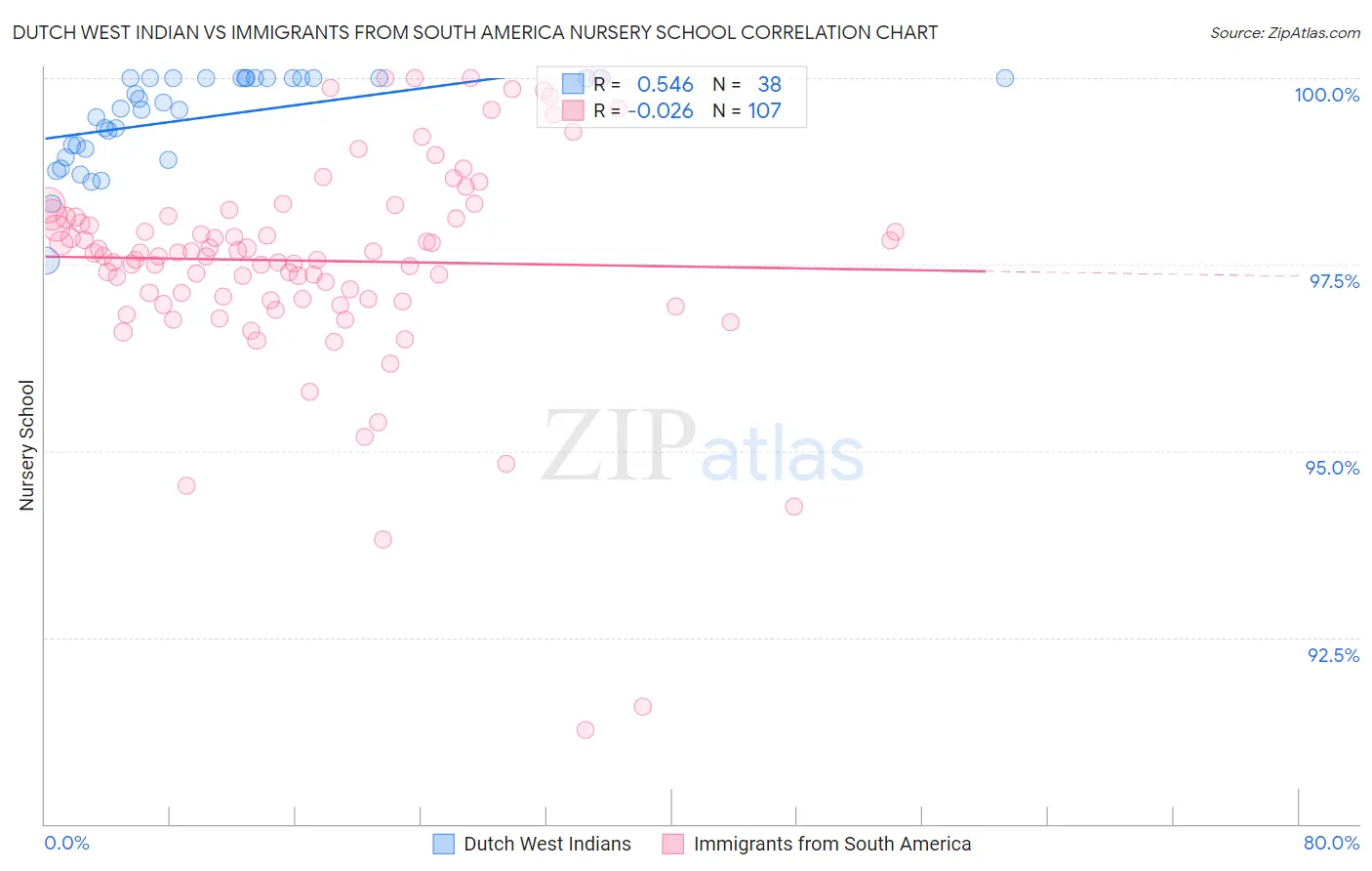 Dutch West Indian vs Immigrants from South America Nursery School