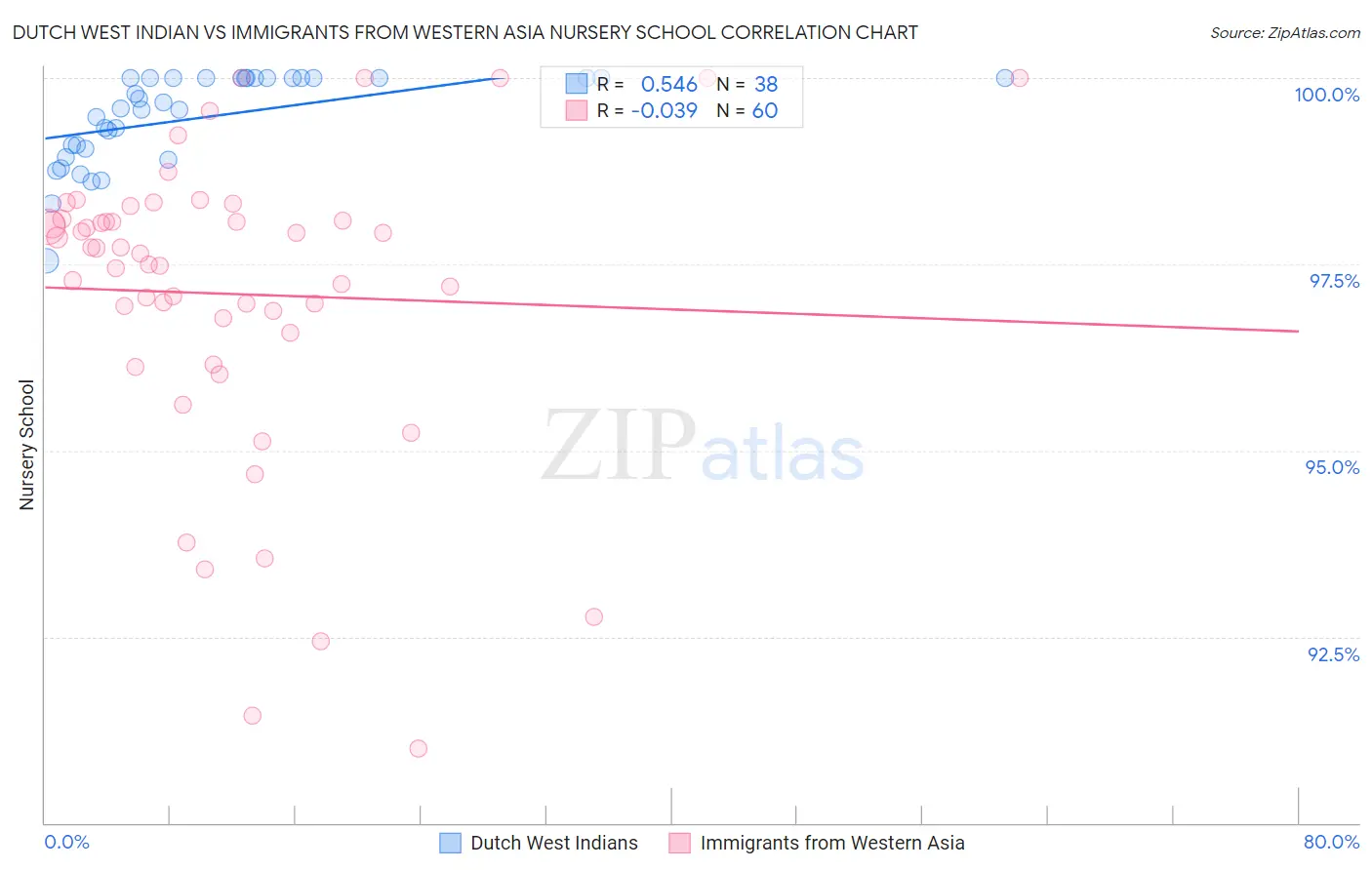 Dutch West Indian vs Immigrants from Western Asia Nursery School