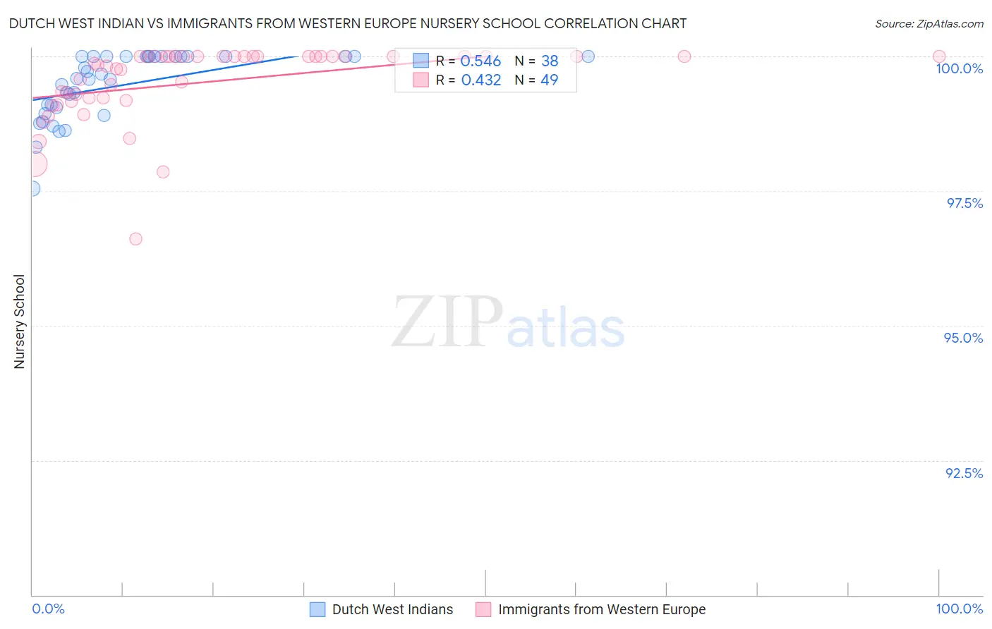 Dutch West Indian vs Immigrants from Western Europe Nursery School