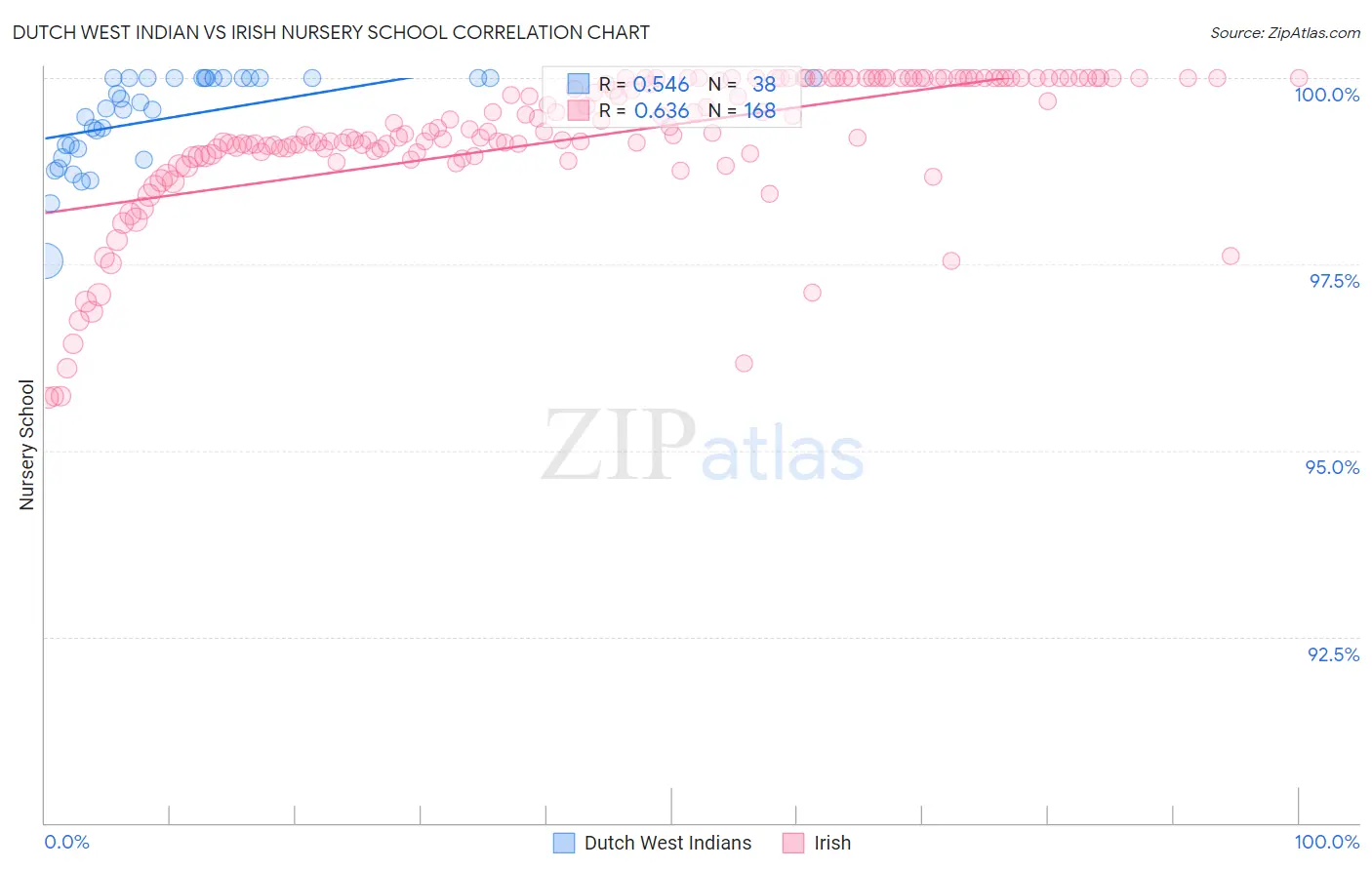 Dutch West Indian vs Irish Nursery School