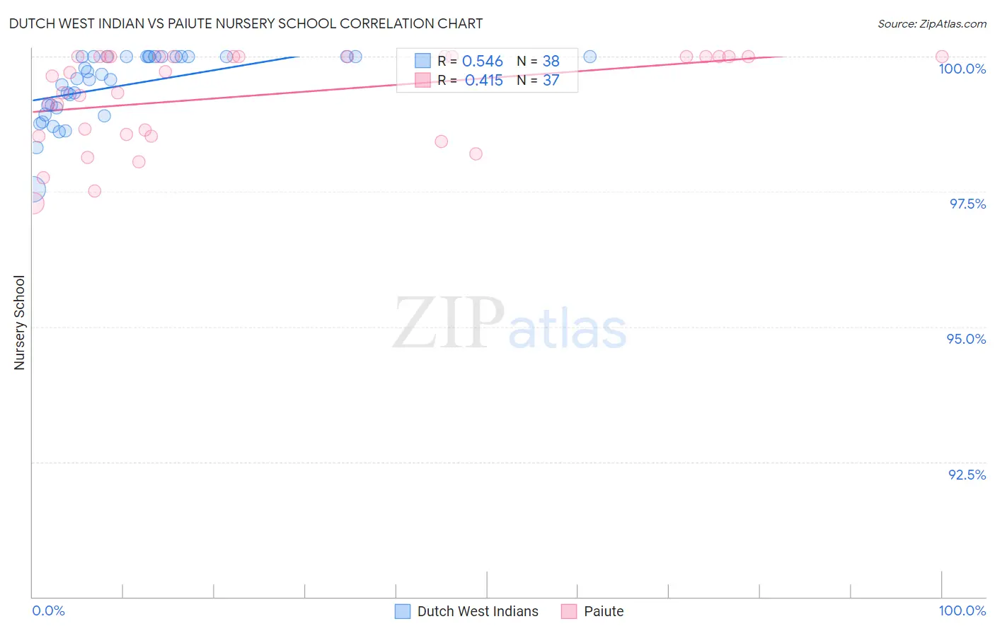 Dutch West Indian vs Paiute Nursery School